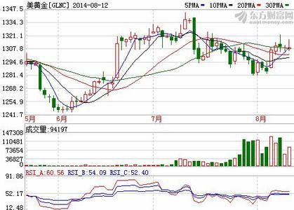 地缘政治因素支持 金价微涨至1310.6美元